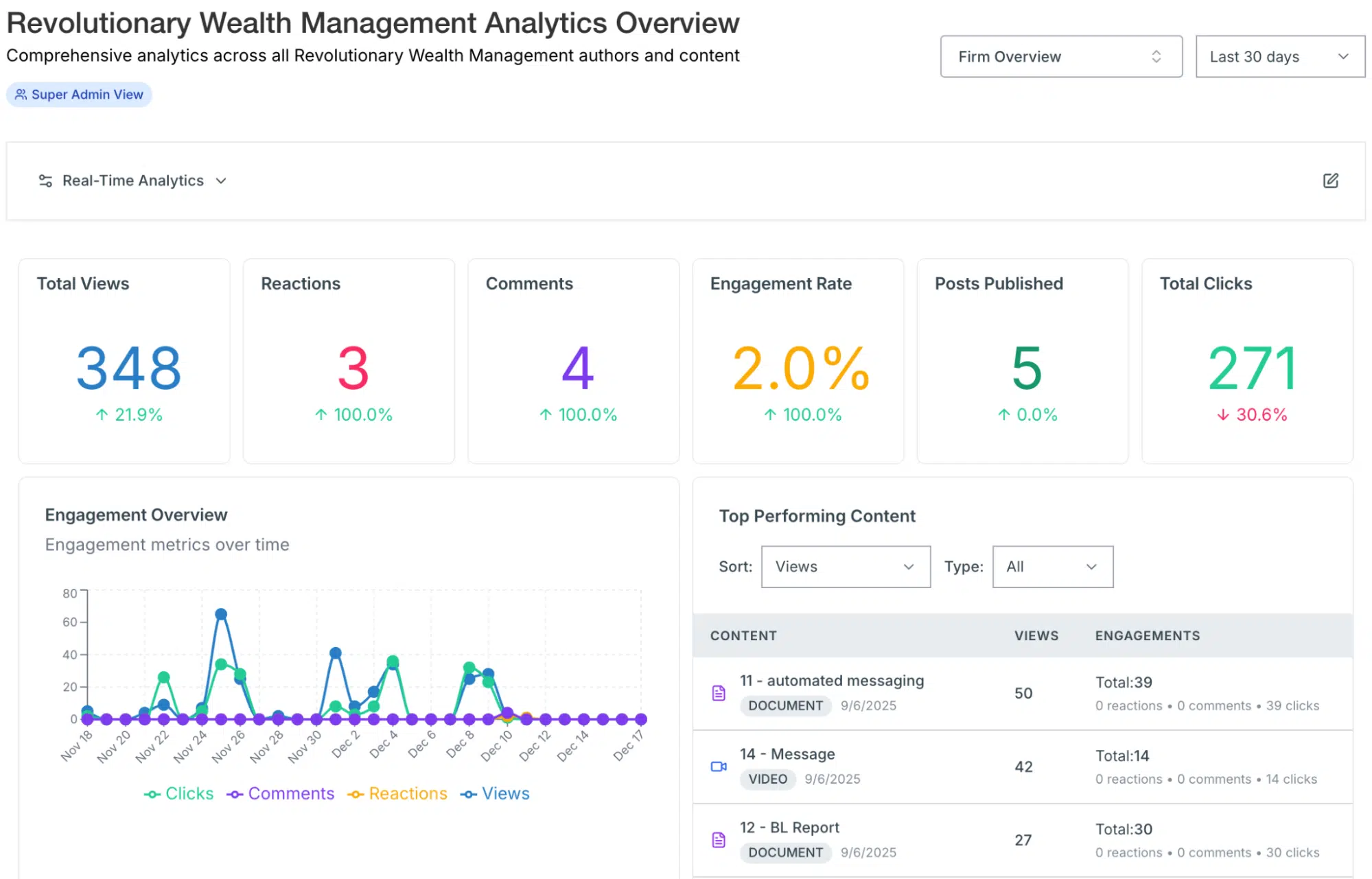 Data dashboard showing Revolutionary wealth management analytics overview
