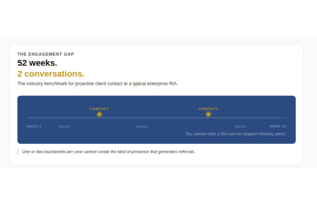 Why Your Best Clients Don’t Refer: The Engagement Gap That’s Killing Organic Growth