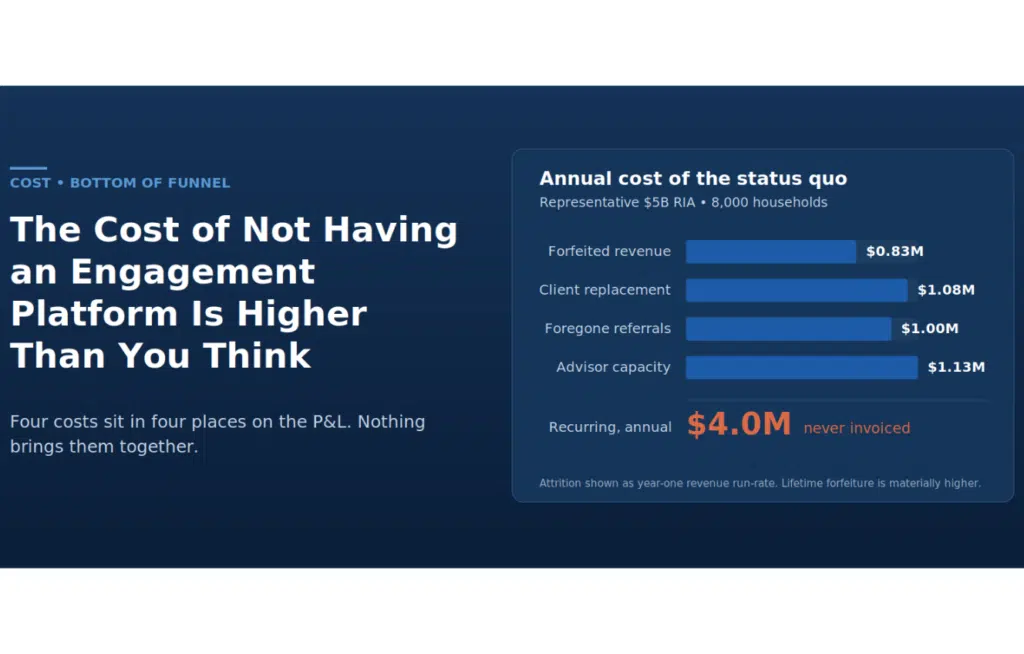 The Cost of Not Having a Client Engagement Platform Is Higher Than You Think
