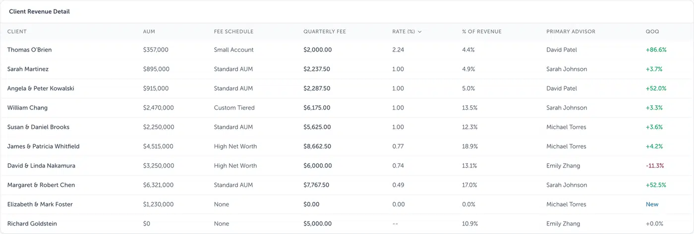 Client revenue table sorted by effective rate, showing AUM, fee, rate and share of revenue.